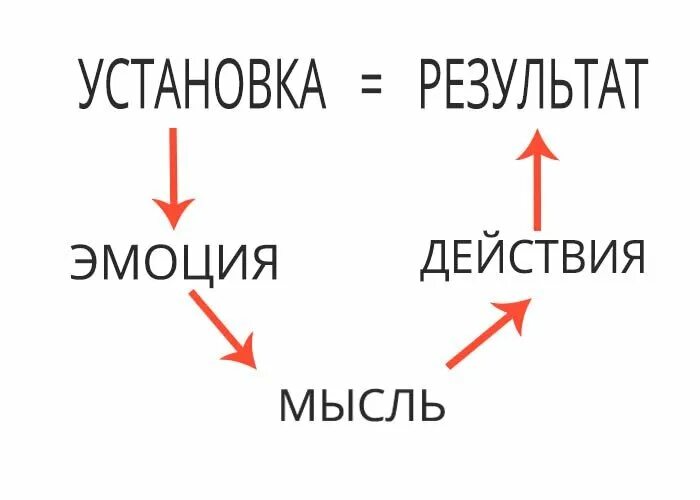 Мысль действие результат. Мысль эмоция действие. Мысли и действия. Схема мысль-эмоция-чувство.