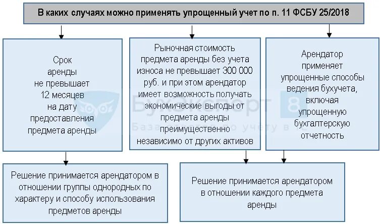 Учет аренды у арендатора по фсбу. Учет аренды с 2022. Стандарт по аренде. ФСБУ 25/2018 когда применять. Пример учета аренды по ФСБУ 25/2018 У арендатора.