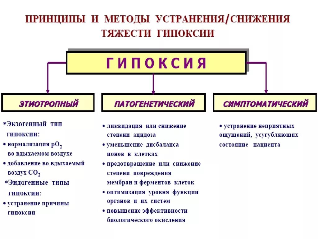 Экстренная гипоксия. Гипоксия. Болезни при гипоксии. Принципы и методы устранения/снижения тяжести гипоксии. Проявления хронической гипоксии.