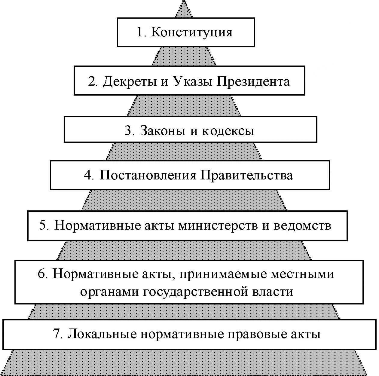 Система иерархии законов