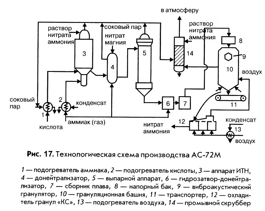 Технологическая схема получения аммиачной селитры. Технологическая схема производства аммиачной селитры упариванием. Схема производства азотной кислоты АК-72. Технологическая схема получения азотной кислоты.