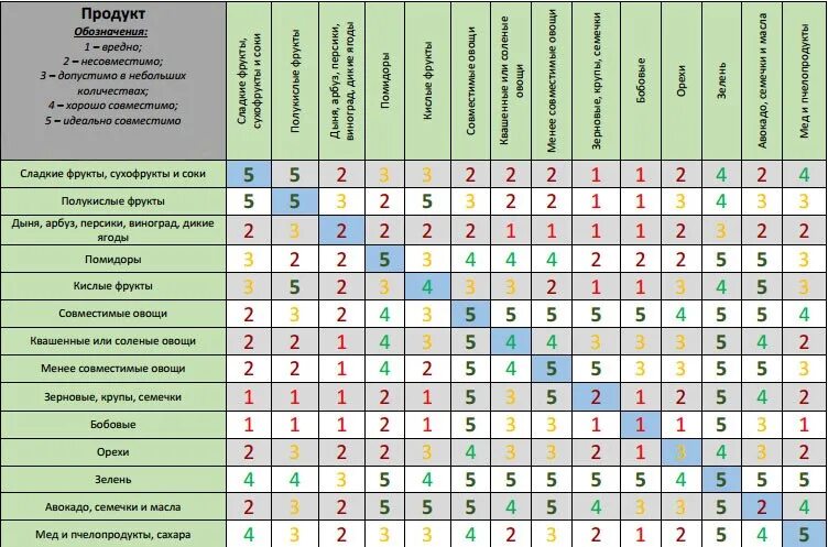 Совместимость игр. Таблица совместимости продуктов сыроедение. Таблица совместимости сырых продуктов. Таблица сочетаемости продуктов на сыроедении. Таблица сочетаемости сырых продуктов.