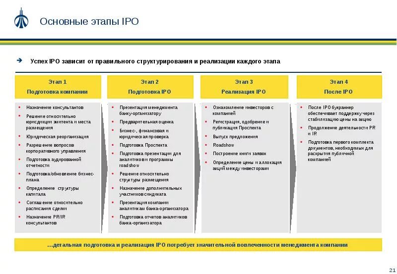 Публичного размещения. Ipo схема проведения. основные этапы ipo. этапы размещения ipo. этапы выхода компании на ipo.