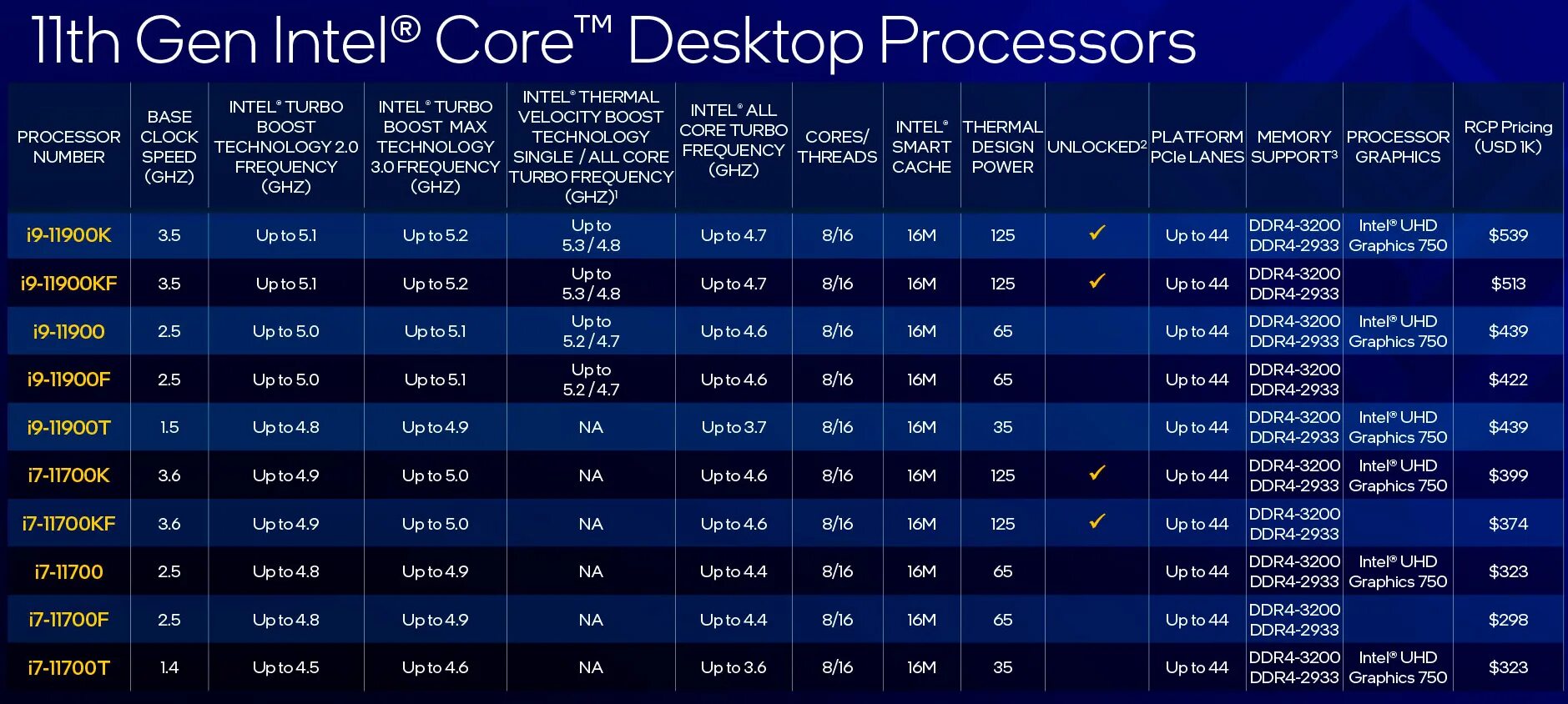 Линейка процессоров Intel Core i7 таблица. Линейка процессоров Intel Core i7 7 поколения. Поколения процессоров Intel i5 таблица. Процессор Intel Core i9 11 Gen. Сравнить f 3 и f 3