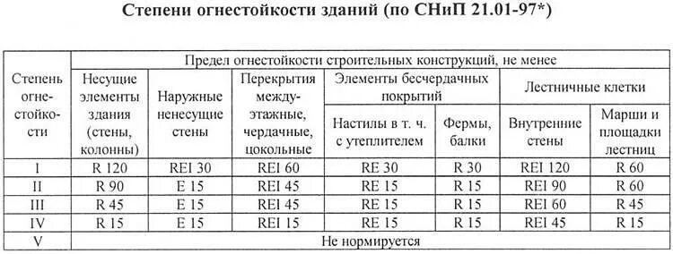 Предел огнестойкости измеряется в. Предел огнестойкости rei 150 степень огнестойкости. предел огнестойкости металлических конструкций таблица. ei 90 предел огнестойкости степень огнестойкости. предел огнестойкости r45 для металлоконструкций.