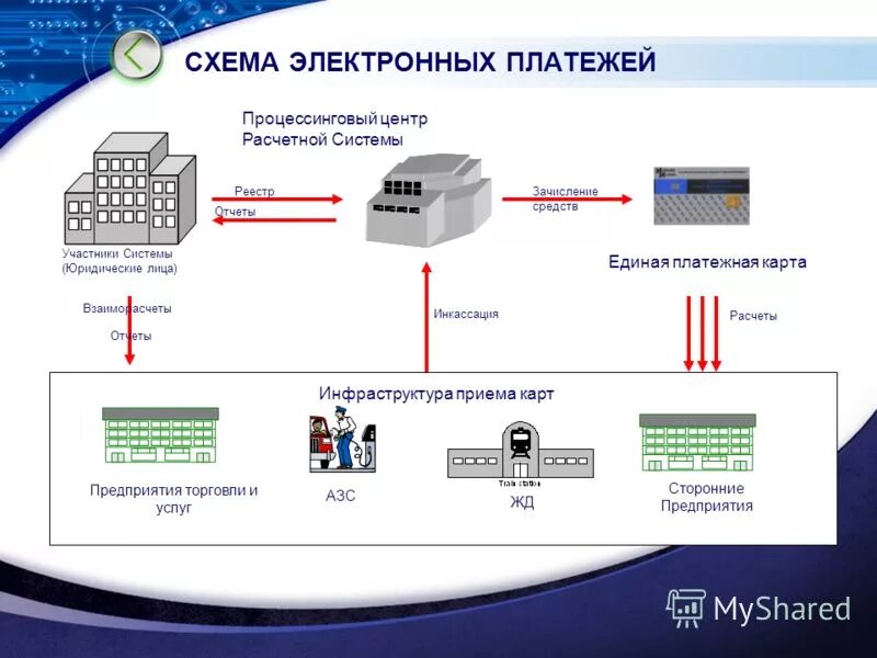 Виды электронных средств платежа. Порядок использования электронных средств платежа. Порядок использования электронных средств платежа. Электронные средства платежа. Электронные системы платежей схема.