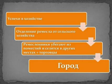 Презентация по истории средневековый город