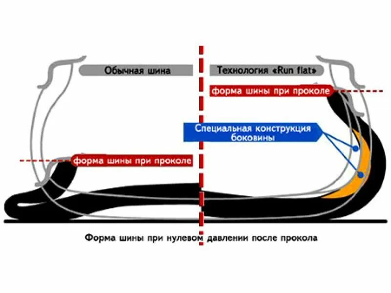 Runflat что это значит. Технология RUNFLAT. Конструкция шины RUNFLAT. Run Flat шины что это. Технология РАН флэт что это.