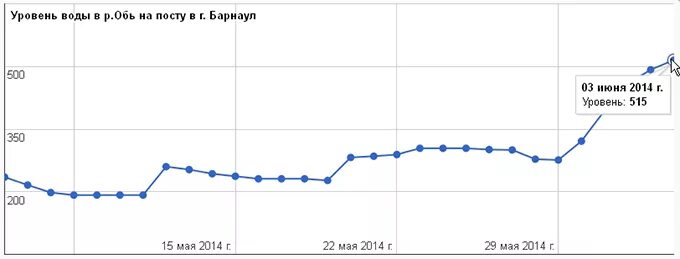 Уровень воды в оби