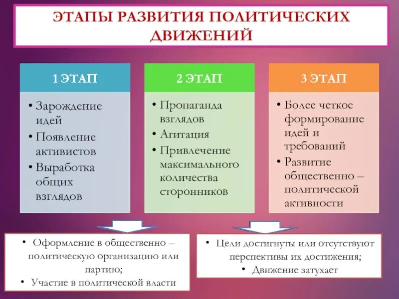 Сходства партий и общественных движений. Политические партии и движения. Политическая партия и движения. Политические партии и движения функции. Политические партии и общественные движения.