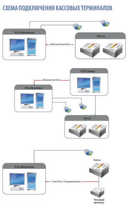 Схема подключения POS терминала. Подключение кассового терминала. Схема подключения кассы. Схема подключения кассы терминала. Соединение терминал