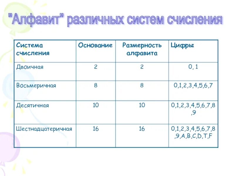 5 ричная система счисления алфавит. Алфавит различных систем счисления. Система счисления основание алфавит. Системы счисления алфавит системы счисления. Алфавит десятичной системы счисления.