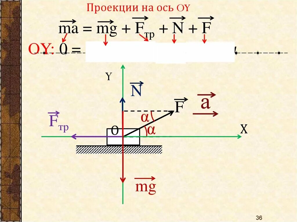 Проекции на оси координат. Проекции на оси в физике сила тяжести. Проекция силы на ось. Проецирование сил в физике. Как проецировать силы на ось физика.