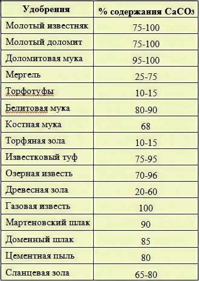 Кислотность удобрений таблица. Таблица Минеральных удобрений подкисляющих грунт. PH Минеральных удобрений. Кислотность Минеральных удобрений. Кислотность удобрений