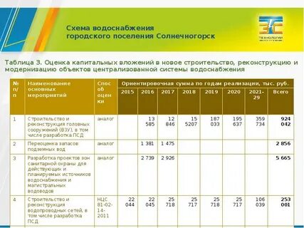 Водоснабжение городских поселений