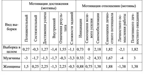 Формы мотивации достижения