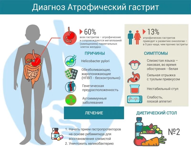Осложнения хронического атрофического гастрита. Атрофический гастрит что это симптомы. Хронический гастрит клинические рекомендации. Неатрофический гастрит этиология. Хронический атрофический гастрит классификация.