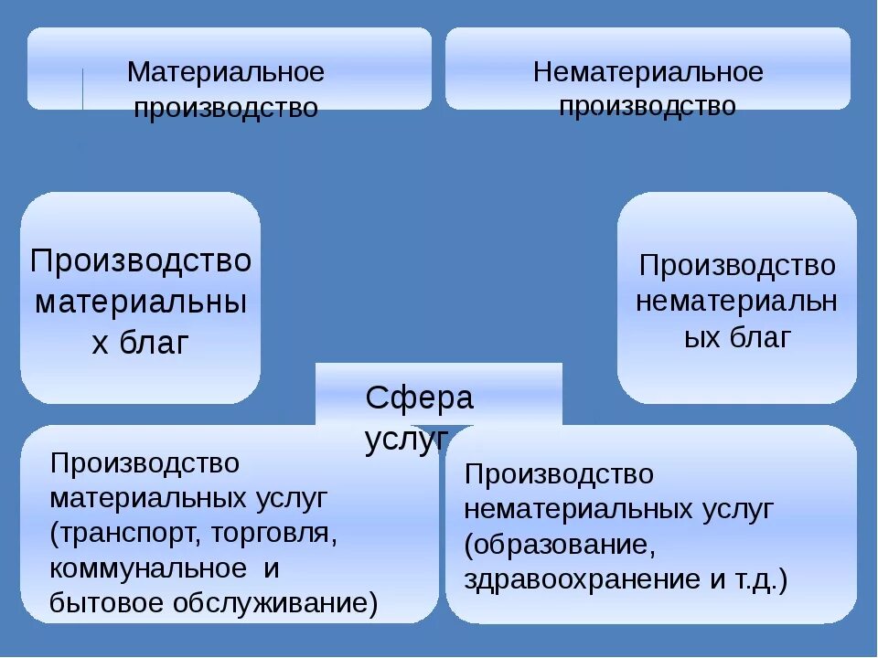 Материальные изменения. Производство нематериальных услуг примеры. Материальное и нематериальное производство. Сфера услуг в материальном и нематериальном производстве это. Материальные и нематериальные услуги.