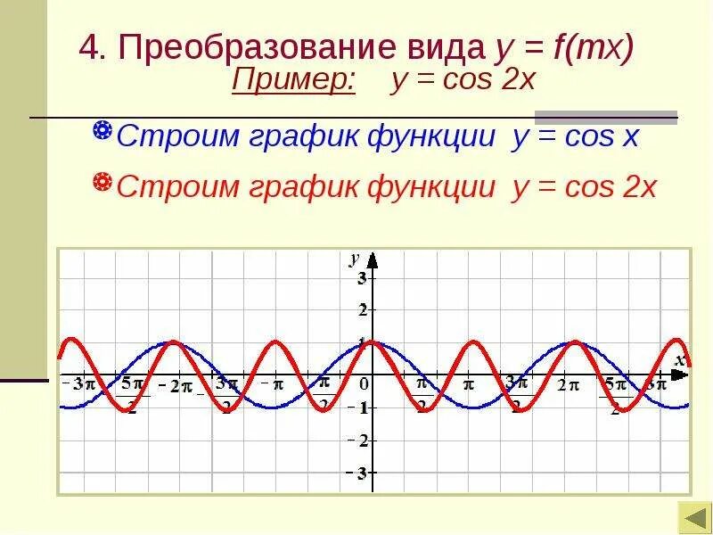 Преобразование Графика функции косинуса. Изменения графиков тригонометрических функций. Движение Графика функции синуса. График тригонометрической функции преобразования графиков.