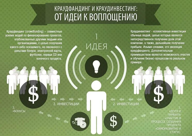 Инфографика краудфандинг. Краудфандинг и краудинвестинг. Краудфандинг инвестиции. Инвестиции инфографика.