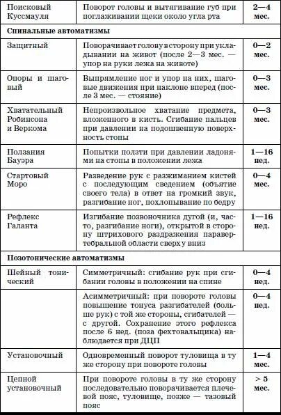 Рефлексы новорожденного таблица. Безусловные рефлексы новорожденных таблица. Основные безусловные рефлексы новорожденного таблица. Рефлексы у детей до 1 года таблица.