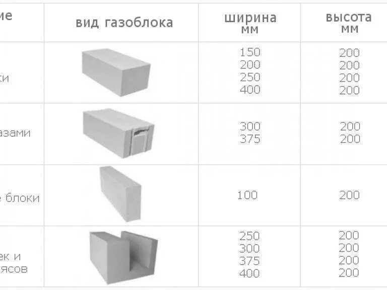 Газобетон блок 600х300х200 вес. Газобетонный блок 400х300х200 вес. Газобетонный блок 10см габариты. Газобетонные блоки на поддоне d300. Сколько кубов газоблока в поддоне 600х300х200