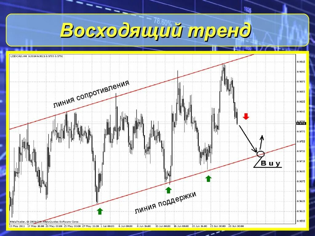 Восходящее нисходящее движение. Восходящий и нисходящий тренд. Тренды восходящий нисходящий боковой. Нисходящий и восходящий тренд на графике. Технический анализ.