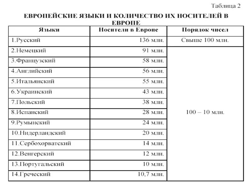 Языки по количеству носителей