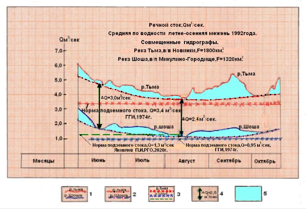 Гидрограф стока реки. График речного стока. Межень на гидрографе. Летняя межень на гидрографе.