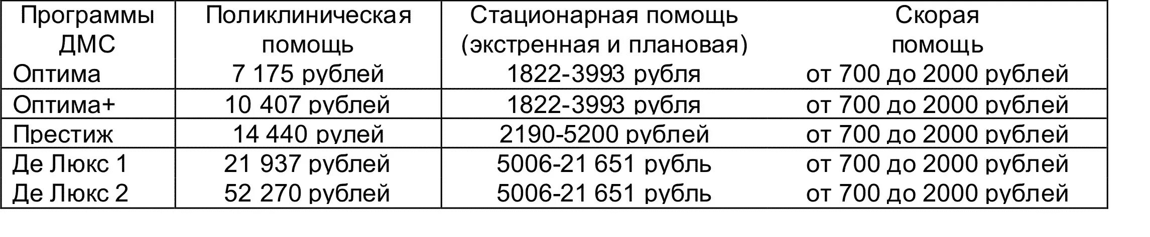 Согаз дмс стоимость. Сумма ДМС на год для физического лица. ДМС программы стоимость для физических лиц. ДМС страхование для физических лиц. ДМС цена.