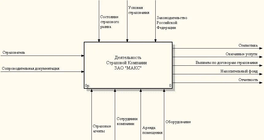 Ису фирма. Диаграмма idef0 страховая компания. Idef0 диаграмма страховой фирмы. Деятельность страховой компании idef0. Контекстная диаграмма процесса «деятельность ювелирного магазина».