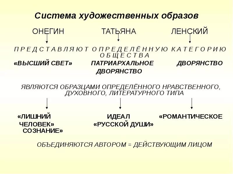 Образ автора в евгении онегине. Система образов Евгения Онегина. Система образов в романе Евгений Онегин. Система образов Евгений Онегин кластер. Система образов романа "Евгений Онеги.