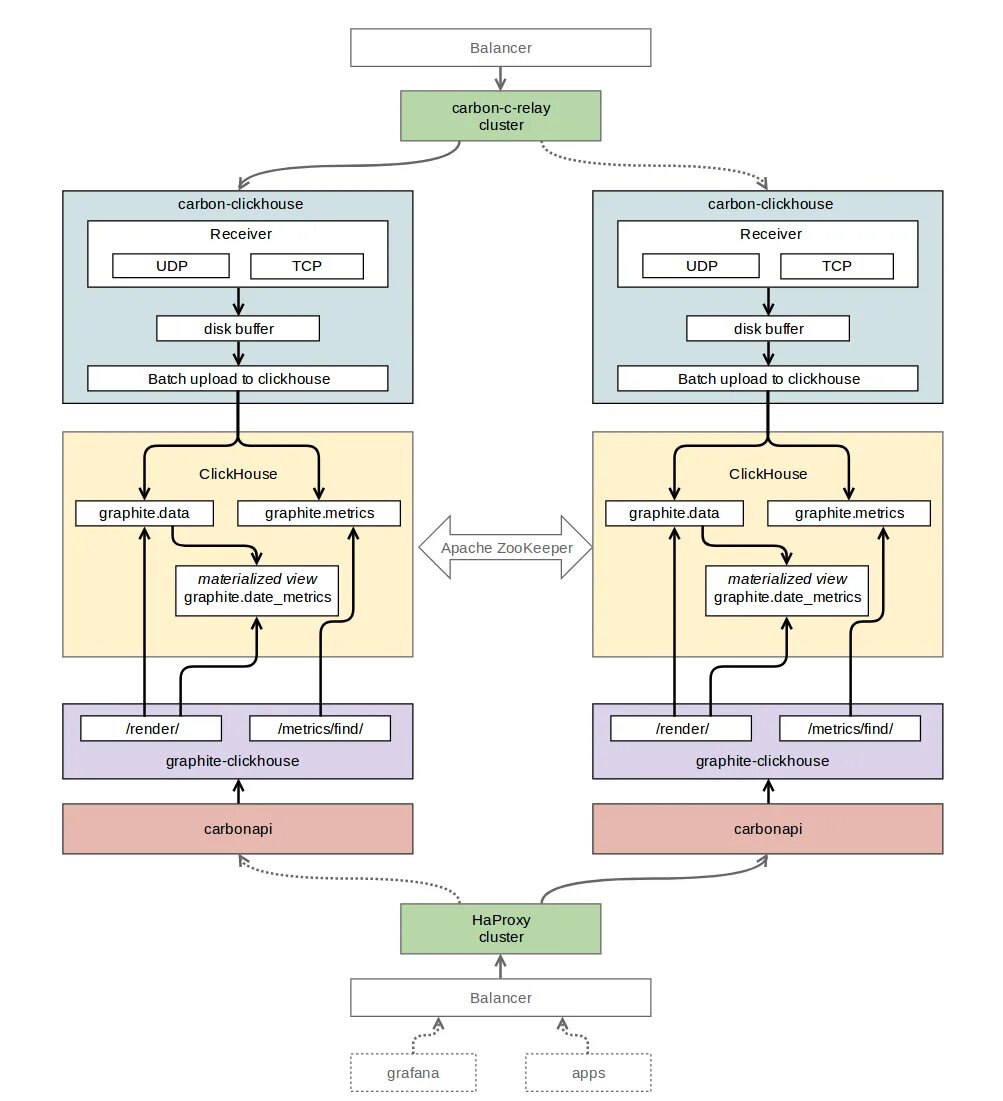 CLICKHOUSE схема распределения. CLICKHOUSE архитектура. CLICKHOUSE структура. Graphite CLICKHOUSE.