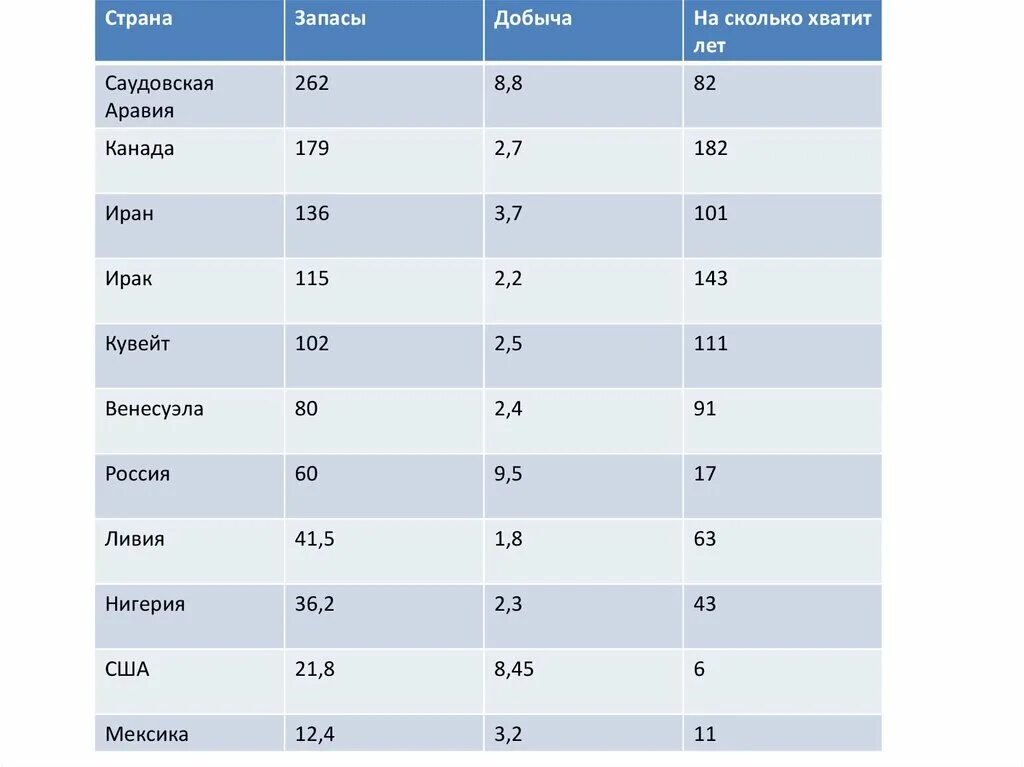 Сколько хватает женщине. Страна запасы добыча на сколько хватит. Страна запасы добыча на сколько лет хватит. На сколько хватит. На сколько хватает.