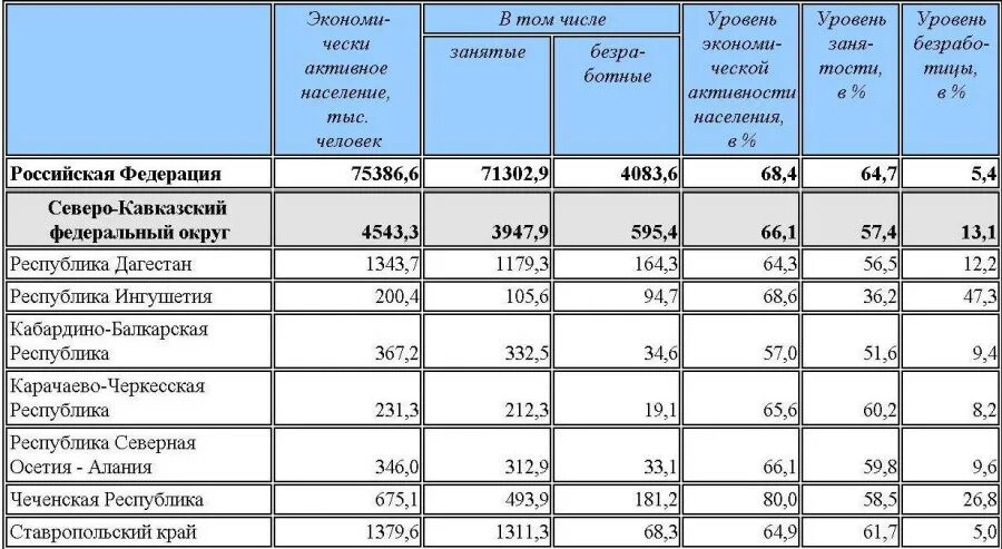 Северо-кавказский федеральный округ безработица. Уровень безработицы в Северном Кавказе. Безработица Северный Кавказ. Кавказские Республики уровень безработицы.