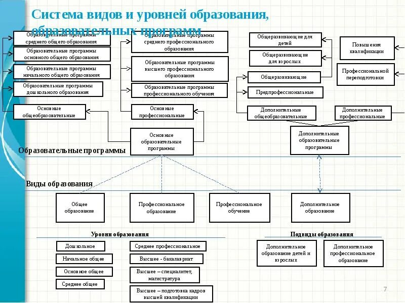 Структура образования в россии схема. Система образования в Российской Федерации схема. Структура образования РФ уровни образования.  Уровни общего образования (в виде схемы), (ст. 10);. Уровни общего и профессионального образования в РФ схема.