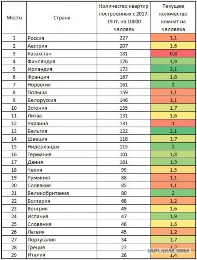 Сколько квартир в рф. Рейтинг стран по строительству жилья. Число построенного жилья по странам. Средняя площадь жилья по странам. Рейтинг стран.