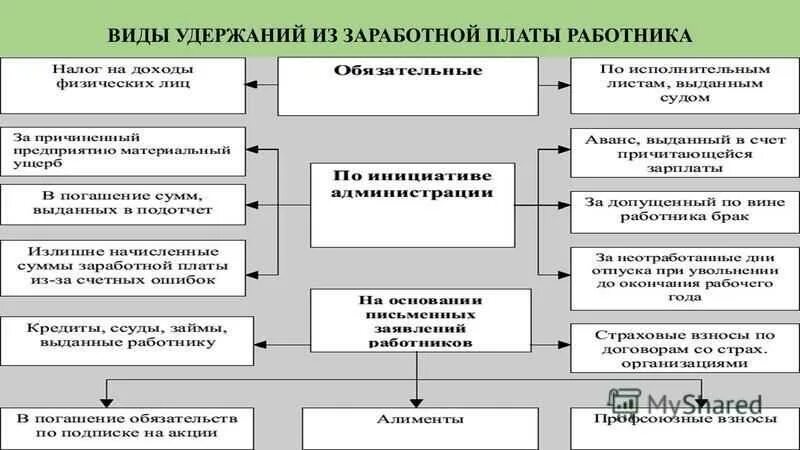 Размер удержаний из доходов должника. Схема видов удержаний из заработной платы. Виды удержаний из ЗП. Виды удержаний из заработной платы работников. Удержания из заработной платы таблица.