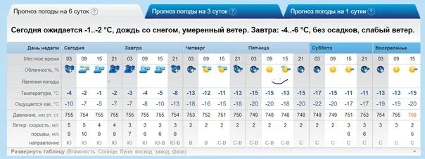 Рп5. Новодвинск климат. Рп5 Вологда. Рп5 Санкт-Петербург рп5. Погода в тазовском на неделю