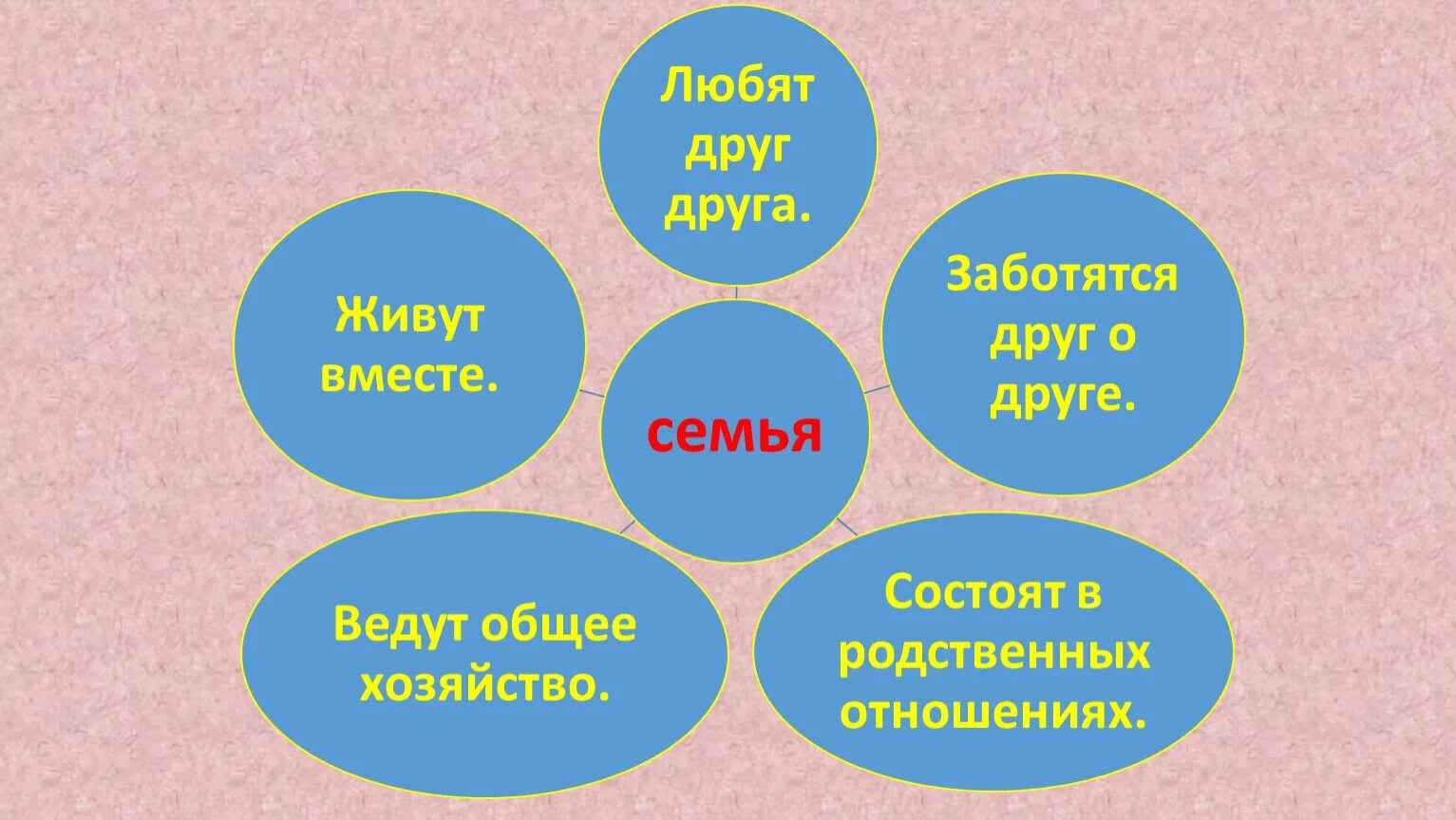 Тема семья окружающий мир 3 класс. Презентация на тему семья. Конспект урока семья. Семья для презентации. Дружная семья для презентации.