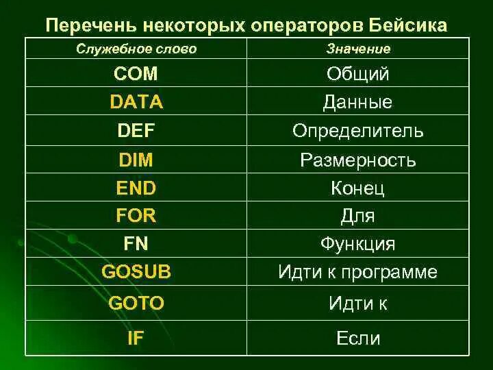 Операторы языка Бейсик. Операторы языка программирования Basic. Основные операторы языка программирования Basic.. Бейсик язык программирования команды.