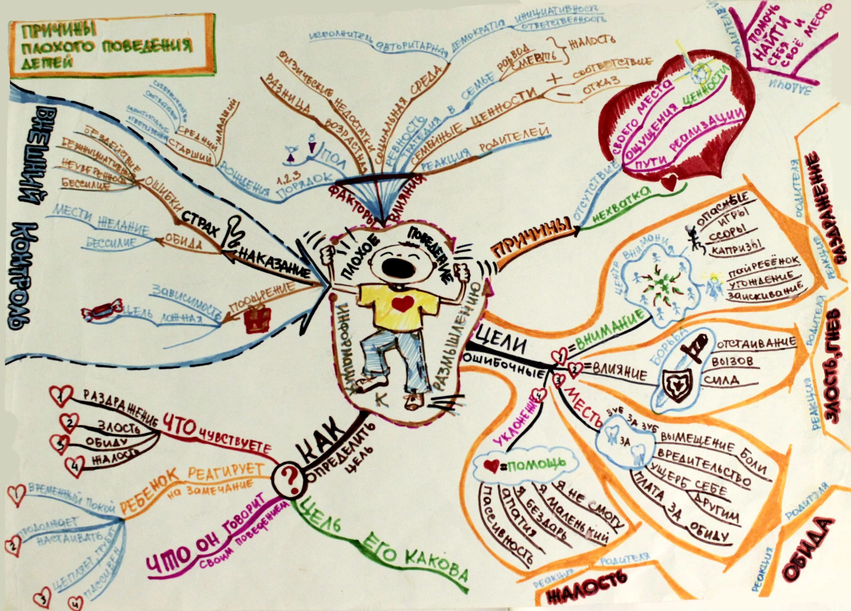 Карта жизни дети. Ментальная карта Амонашвили. Интеллектуальная карта. Интеллект карта. Интеллектуальную (ментальную) карту.