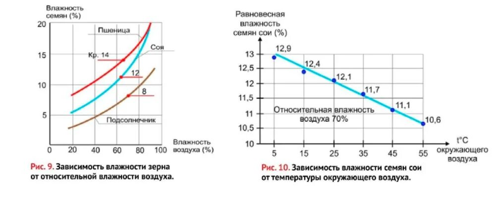 График изменения влажности воздуха. Равновесная влажность зерна таблица. График равновесной влажности зерна. Зависимость влажности от температуры воздуха. График влажности воздуха.