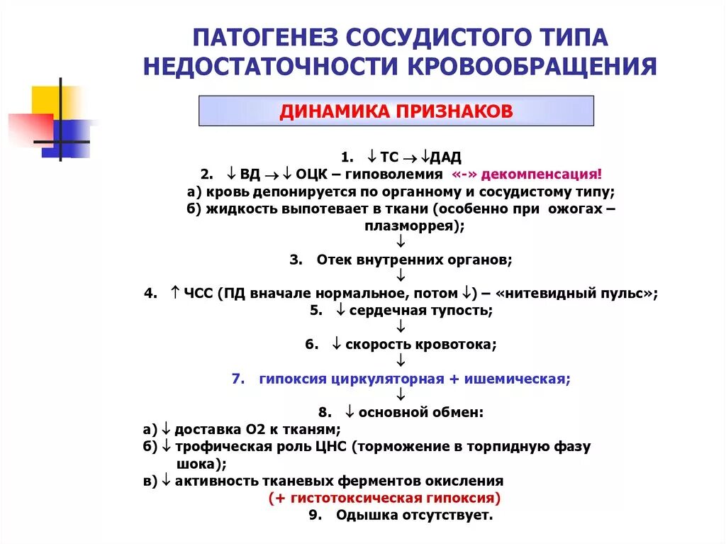 Сосудистая недостаточность виды. Механизмы развития недостаточности кровообращения. Острая сосудистая недостаточность патогенез. Патогенез острой сердечной недостаточности патофизиология. Проявление недостаточности кровообращения схема.