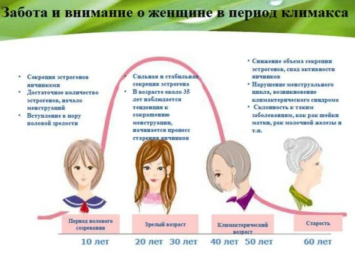 Как проявляется менопауза