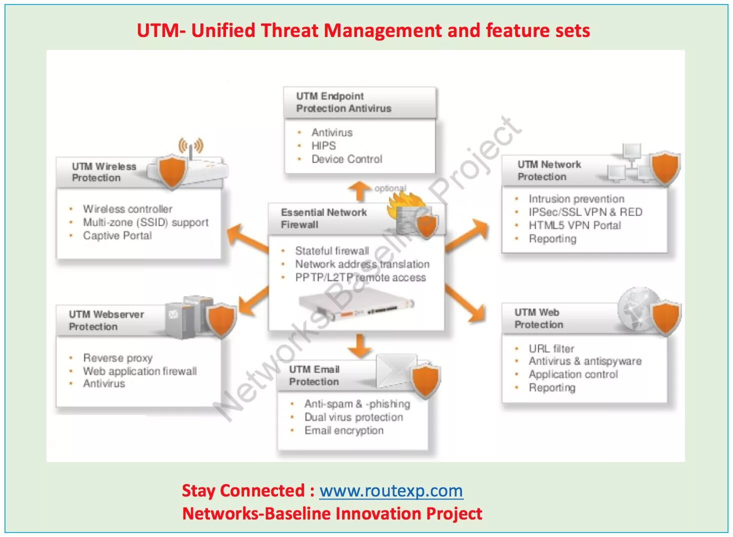 Utm web. Utm NGFW. Utm (Unified threat Management). МСЭ Unified threat Management. Отличия NGFW И utm.
