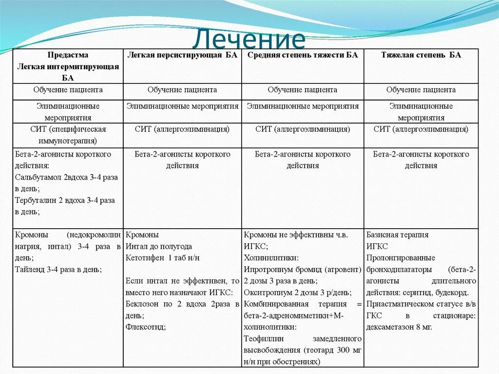 Степени ба. Элиминационный режим и диета при бронхиальной астме. Элиминационные мероприятия при бронхиальной астме. Элиминационный режим при бронхиальной астме. Питание при бронхиальной астме таблица.