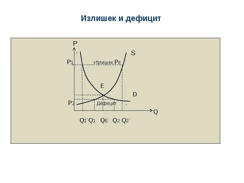 Дефицит предложения. Дефицит и излишки. излишек и недостаток. излишки или дефицит. дефицит и излишки график.
