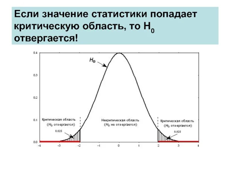 Критическая не критическая область. Статистическая значимость графики. Критическая область и область принятия гипотезы. Критическая область в статистике.