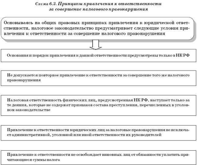 Санкции за совершение налоговых правонарушений. Порядок привлечения к налоговой ответственности схема. Порядок привлечения к административной ответственности схема. Схема ответственность за совершение налогового правонарушения. Ответственность по налоговому законодательству схема.